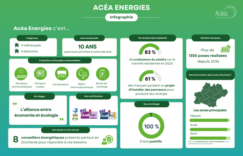 Inforgraphie Acéa Energies