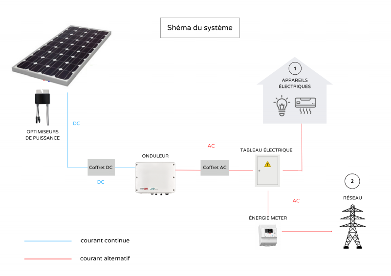 Shema fonctionnement avec onduleur Solar Edge 